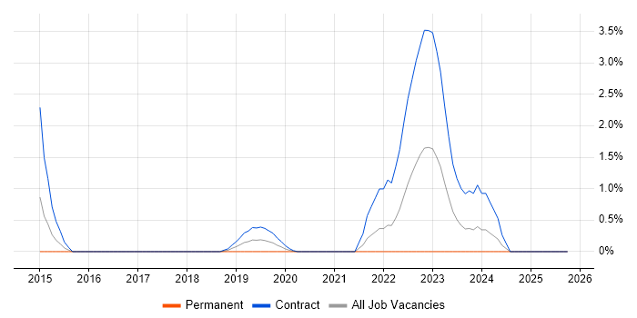 Flask job vacancy trend in Croydon