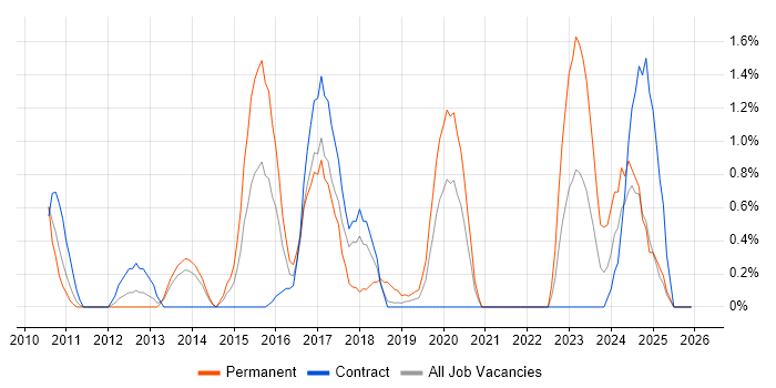 Fortinet job vacancy trend in Croydon