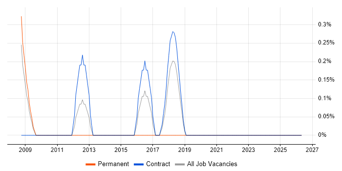 Freedom of Information Act job vacancy trend in Croydon