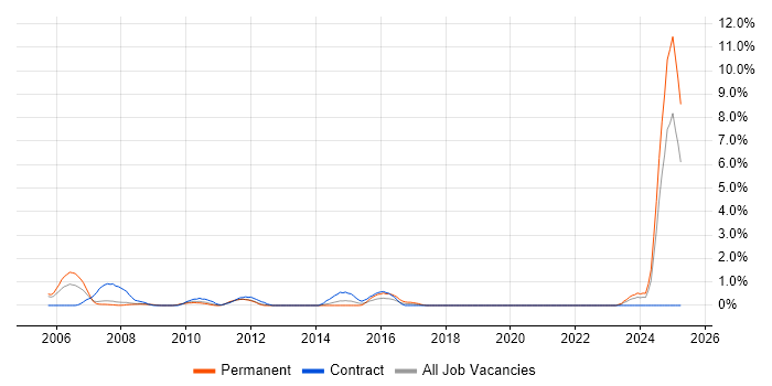Job vacancy trend for French Language in Croydon