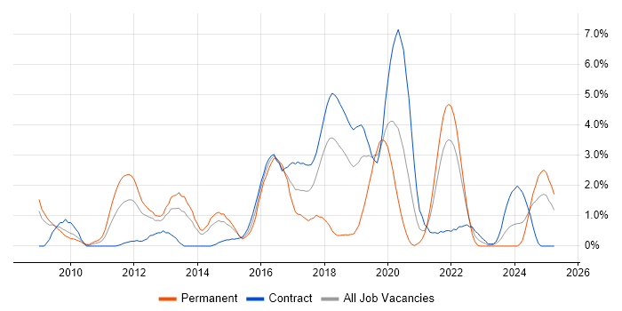 Job vacancy trend for Front-End Developer (Client-Side Developer) in Croydon