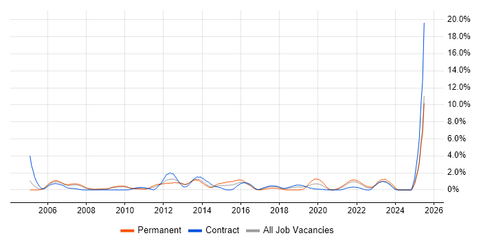 Job vacancy trend for FTP in Croydon
