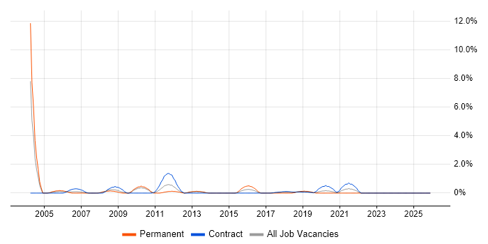Fujitsu job vacancy trend in Croydon