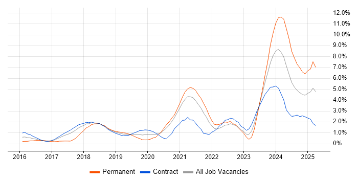 Job vacancy trend for Full-Stack Developer in Croydon Job vacancy trend for Full-Stack Developer in Croydon