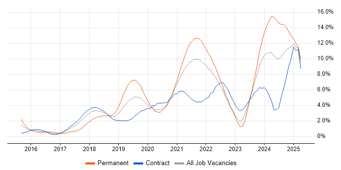 Job vacancy trend for Full-Stack Development in Croydon Job vacancy trend for Full-Stack Development in Croydon