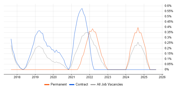 Full-Stack Engineer job vacancy trend in Croydon