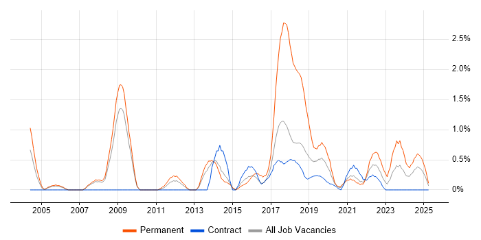 Job vacancy trend for Games in Croydon Job vacancy trend for Games in Croydon