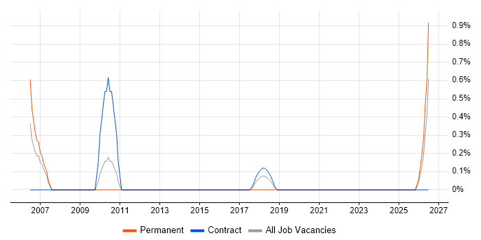 Gantt Chart job vacancy trend in Croydon