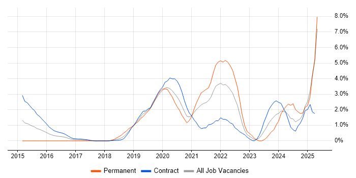 Job vacancy trend for GCP in Croydon Job vacancy trend for GCP in Croydon