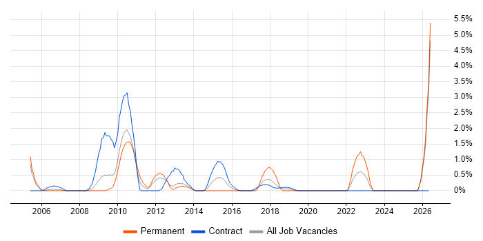 General Ledger job vacancy trend in Croydon