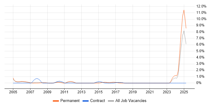 Job vacancy trend for German Language in Croydon