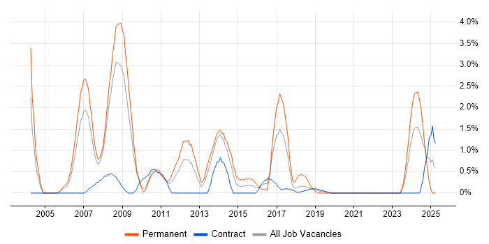 Job vacancy trend for GIS in Croydon Job vacancy trend for GIS in Croydon