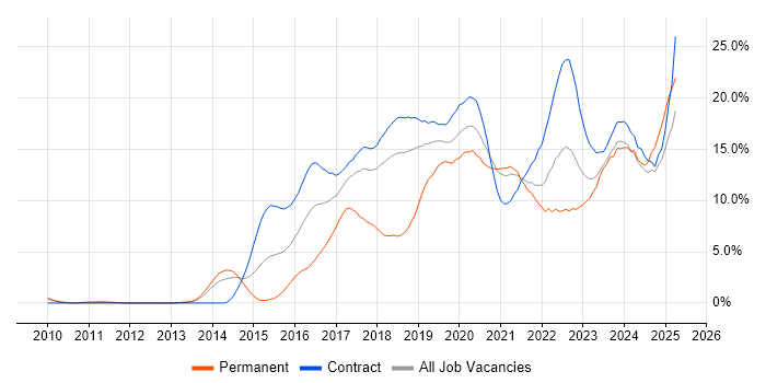 Job vacancy trend for Git in Croydon Job vacancy trend for Git in Croydon