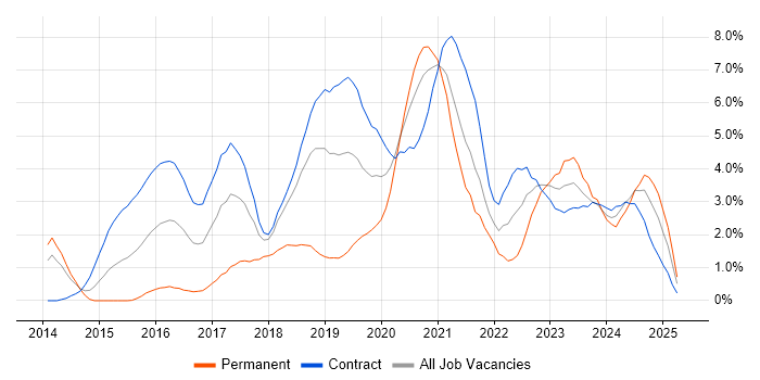 Job vacancy trend for GitHub in Croydon Job vacancy trend for GitHub in Croydon