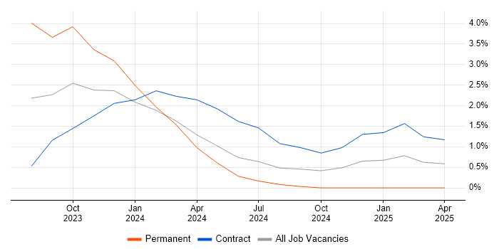 Job vacancy trend for GitOps in Croydon Job vacancy trend for GitOps in Croydon