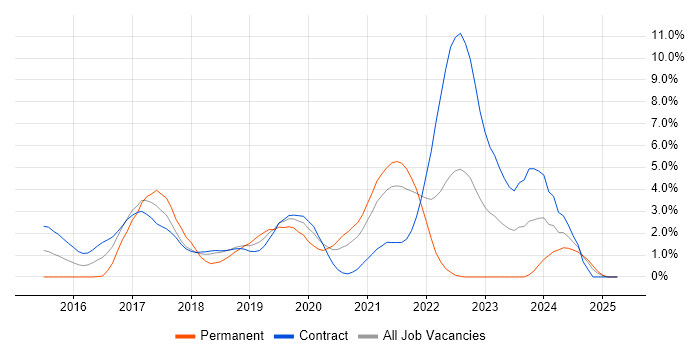 Job vacancy trend for Go in Croydon Job vacancy trend for Go in Croydon