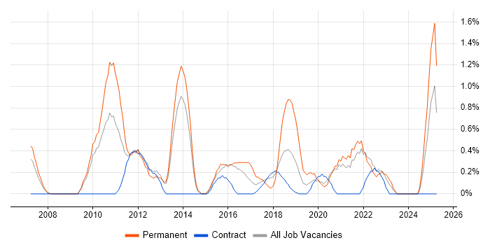 Job vacancy trend for Google Analytics in Croydon Job vacancy trend for Google Analytics in Croydon