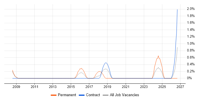 Google Workspace job vacancy trend in Croydon