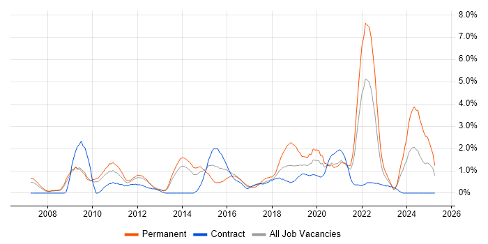 Job vacancy trend for Google in Croydon Job vacancy trend for Google in Croydon
