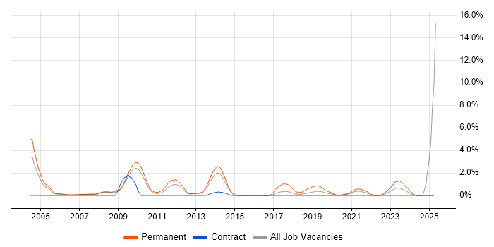 Job vacancy trend for Graduate Analyst in Croydon