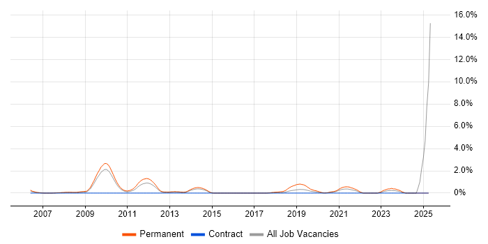 Job vacancy trend for Graduate Support Analyst in Croydon