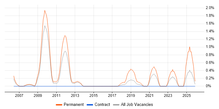 Graduate Technical Analyst job vacancy trend in Croydon