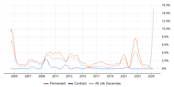 Job vacancy trend for Graduate in Croydon