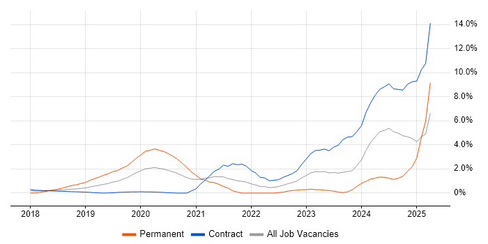 Job vacancy trend for Grafana in Croydon Job vacancy trend for Grafana in Croydon
