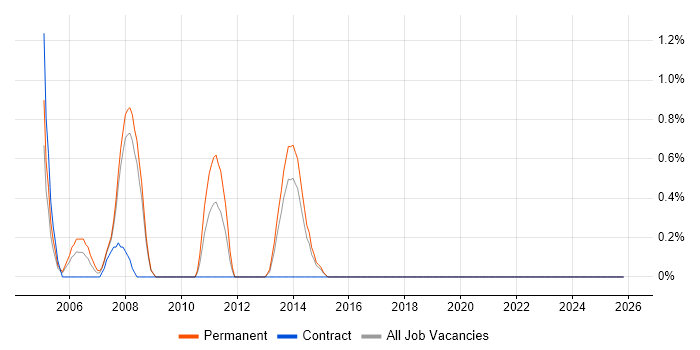 Graphic Designer job vacancy trend in Croydon