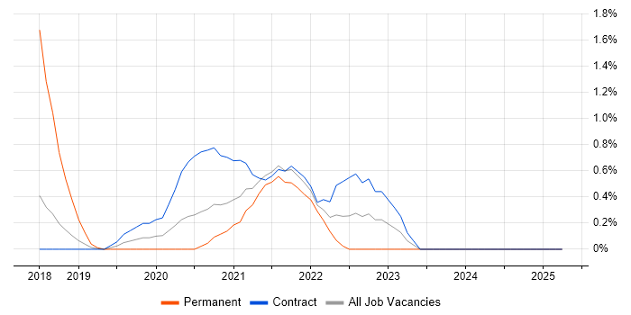Job vacancy trend for GraphQL in Croydon Job vacancy trend for GraphQL in Croydon