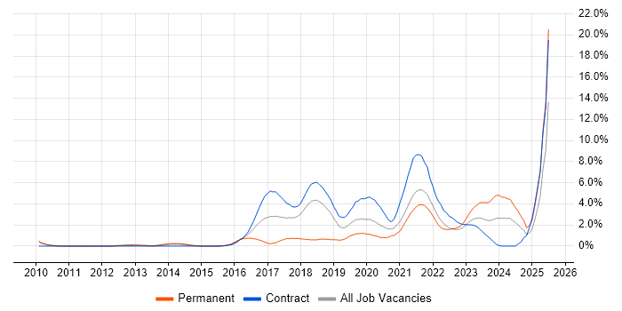 Job vacancy trend for Groovy in Croydon