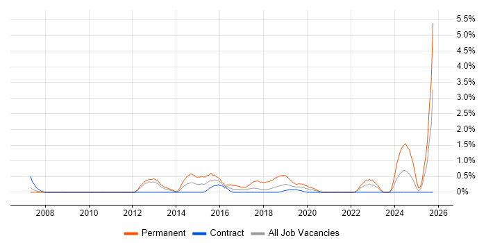 Head of IT job vacancy trend in Croydon