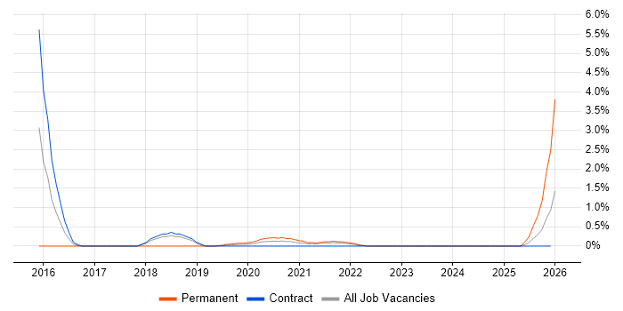 Head of Security job vacancy trend in Croydon