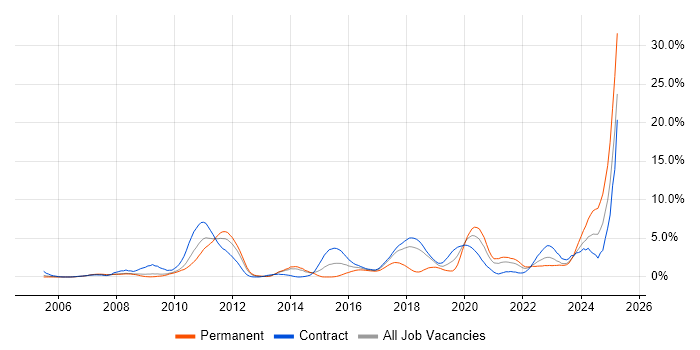 Job vacancy trend for Hibernate in Croydon