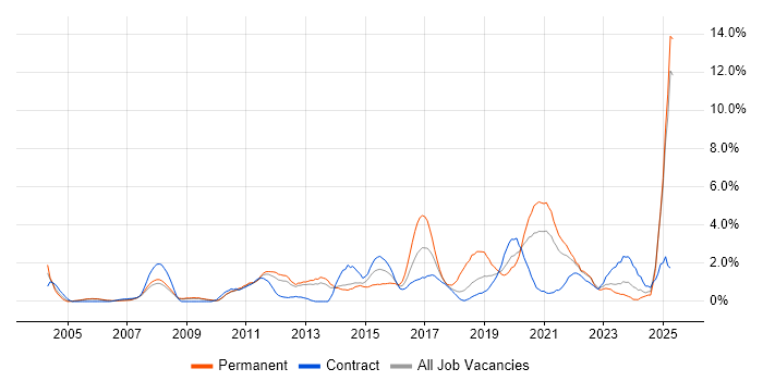 Job vacancy trend for High Availability in Croydon Job vacancy trend for High Availability in Croydon