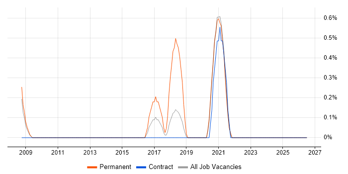 Housing Association job vacancy trend in Croydon