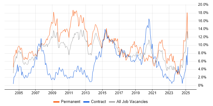 Job vacancy trend for HTML in Croydon