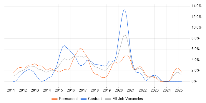 Job vacancy trend for HTML5 in Croydon