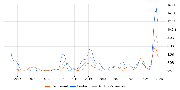 HTTP job vacancy trend in Croydon