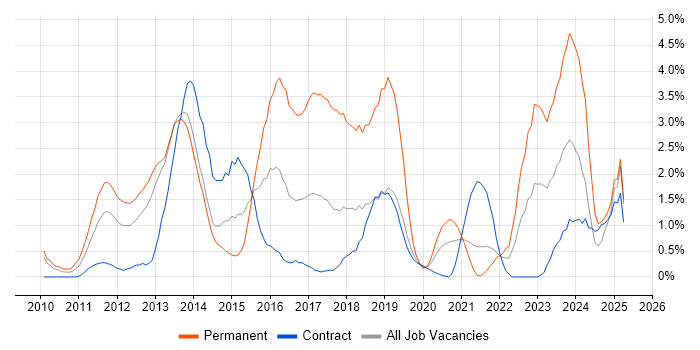 Job vacancy trend for Hyper-V in Croydon Job vacancy trend for Hyper-V in Croydon