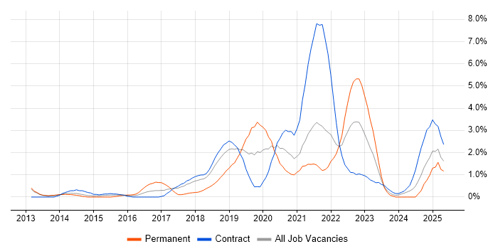 Job vacancy trend for IaaS in Croydon