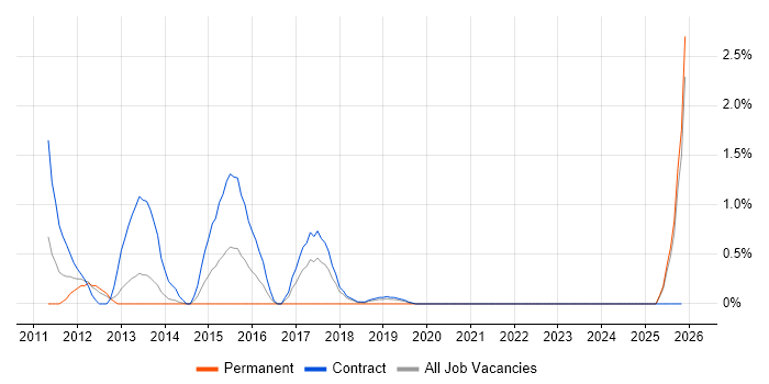 IBM InfoSphere job vacancy trend in Croydon