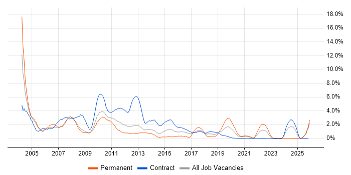 IBM job vacancy trend in Croydon