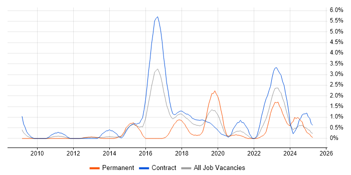 Job vacancy trend for Identity Access Management in Croydon Job vacancy trend for Identity Access Management in Croydon