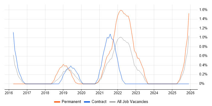 IIBA job vacancy trend in Croydon