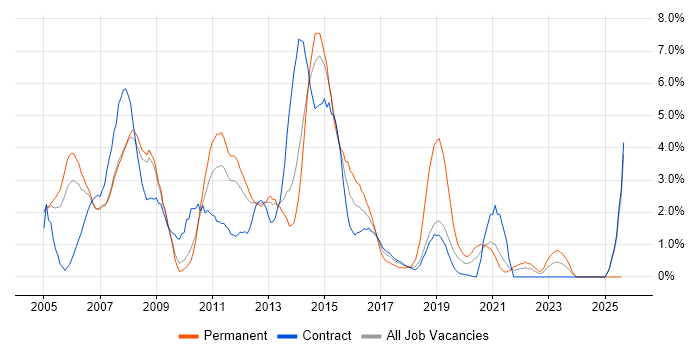 Job vacancy trend for IIS in Croydon
