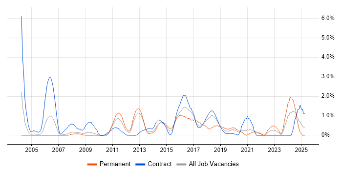 Job vacancy trend for Impact Assessments in Croydon Job vacancy trend for Impact Assessments in Croydon