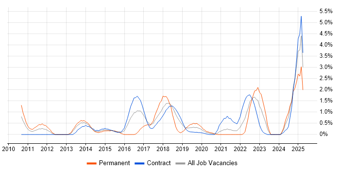 Job vacancy trend for Incident Response in Croydon Job vacancy trend for Incident Response in Croydon