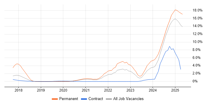 Job vacancy trend for Inclusion and Diversity in Croydon Job vacancy trend for Inclusion and Diversity in Croydon