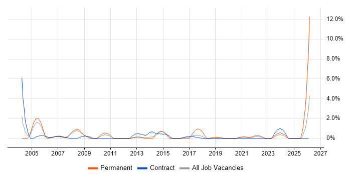 Information Analyst job vacancy trend in Croydon